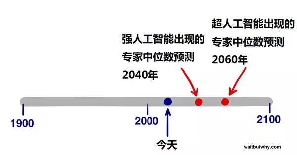 人工智能出現(xiàn)預(yù)測