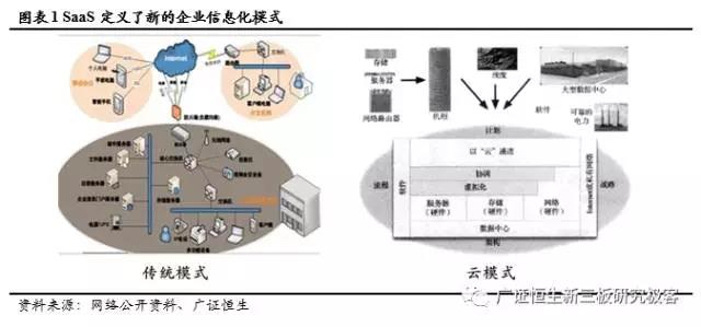 SaaS定義了一種新的交付方式，也使得軟件進一步回歸服務本質